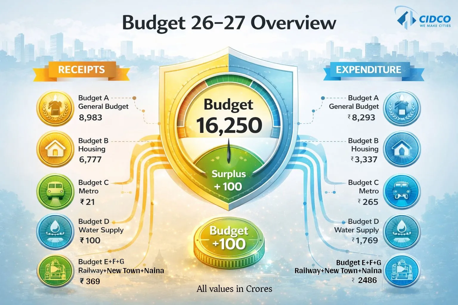 Aajchi Navi Mumbai | सिडकोचा 16,250 कोटींचा अर्थसंकल्प